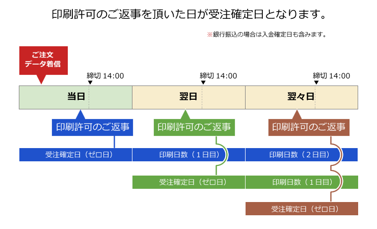 WEB入稿の受注確定日.png