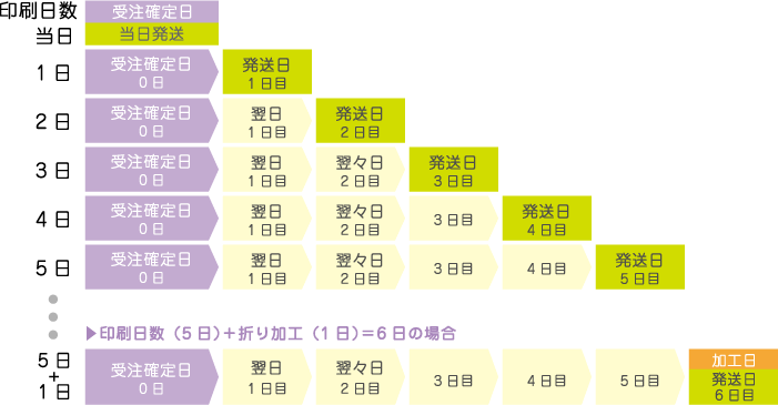 受注確定日について